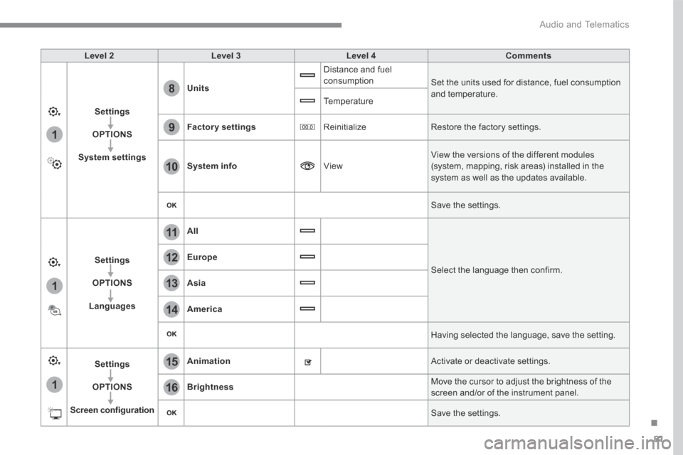 Citroen GRAND C4 PICASSO 2017 2.G Owners Manual 81
.
1
15
16
1
1
11
12
13
14
9
8
10
 Audio and Telematics 
Level 2Level 3Level 4Comments
Settings
OPTIONS
System settings
Units
 Distance and fuel consumption  Set the units used for distance, fuel co