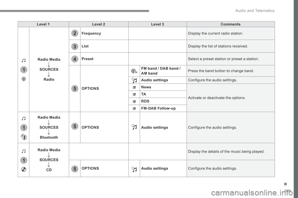 Citroen GRAND C4 PICASSO 2017 2.G Owners Manual 109
.
1
1
1
2
3
4
5
5
5
 Audio and Telematics 
Transversal-Citroen_en_Chap02_RCC-2-2-0_ed01-2016
Level 1Level 2Level 3Comments
Radio Media
SOURCES
Radio
Frequency Display the current radio station. 
L