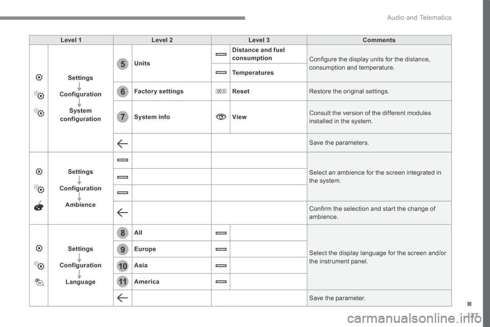 Citroen GRAND C4 PICASSO 2017 2.G Owners Manual 137
.
6
5
7
8
9
10
11
 Audio and Telematics 
Transversal-Citroen_en_Chap02_RCC-2-2-0_ed01-2016
Level 1Level 2Level 3Comments
Settings
Configuration
System configuration
Units
Distance and fuel consump