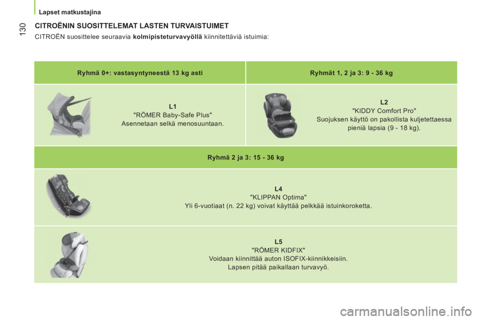 CITROEN NEMO 2014 Omistajan Käsikirjat (in Finnish) 130
Lapset matkustajina
CITROËNIN SUOSITTELEMAT LASTEN TURVAISTUIMET
CITROËN suosittelee seuraavia kolmipisteturvavyöllä
kiinnitettäviä istuimia:
Ryhmä CITROEN NEMO 2014 Omistajan Käsikirjat (in Finnish) 130
Lapset matkustajina
CITROËNIN SUOSITTELEMAT LASTEN TURVAISTUIMET
CITROËN suosittelee seuraavia kolmipisteturvavyöllä
kiinnitettäviä istuimia:
Ryhmä