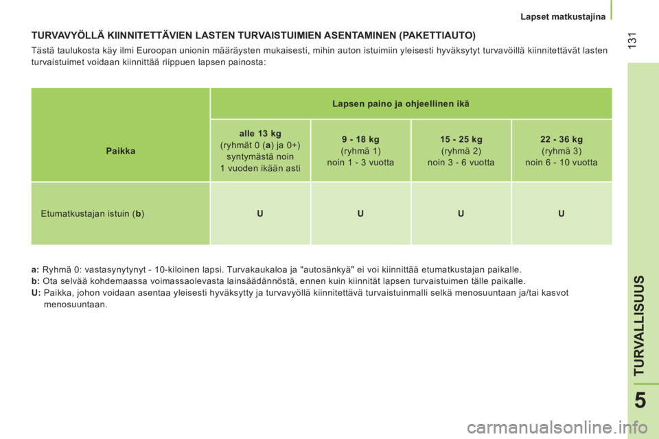 CITROEN NEMO 2014 Omistajan Käsikirjat (in Finnish) 131
5
TURVALLISUUS
Lapset matkustajina
TURVAVYÖLLÄ KIINNITETTÄVIEN LASTEN TURVAISTUIMIEN ASENTAMINEN (PAKETTIAUTO)
Tästä taulukosta käy ilmi Euroopan unionin määräysten mukais CITROEN NEMO 2014 Omistajan Käsikirjat (in Finnish) 131
5
TURVALLISUUS
Lapset matkustajina
TURVAVYÖLLÄ KIINNITETTÄVIEN LASTEN TURVAISTUIMIEN ASENTAMINEN (PAKETTIAUTO)
Tästä taulukosta käy ilmi Euroopan unionin määräysten mukais