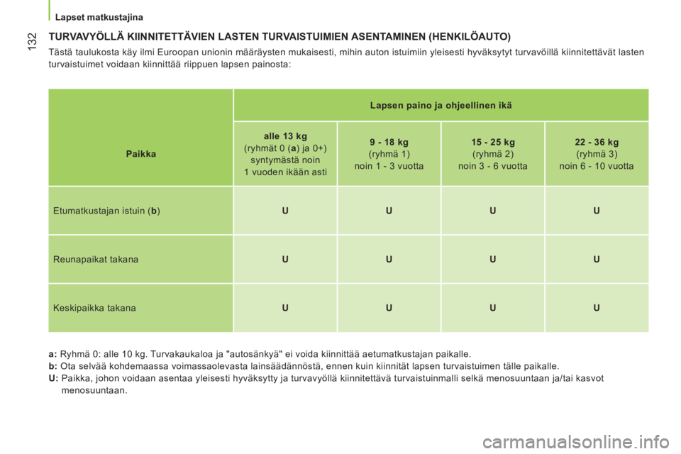CITROEN NEMO 2014 Omistajan Käsikirjat (in Finnish) 132
Lapset matkustajina
TURVAVYÖLLÄ KIINNITETTÄVIEN LASTEN TURVAISTUIMIEN ASENTAMINEN (HENKILÖAUTO)
Tästä taulukosta käy ilmi Euroopan unionin määräysten mukaisesti, mihin au CITROEN NEMO 2014 Omistajan Käsikirjat (in Finnish) 132
Lapset matkustajina
TURVAVYÖLLÄ KIINNITETTÄVIEN LASTEN TURVAISTUIMIEN ASENTAMINEN (HENKILÖAUTO)
Tästä taulukosta käy ilmi Euroopan unionin määräysten mukaisesti, mihin au