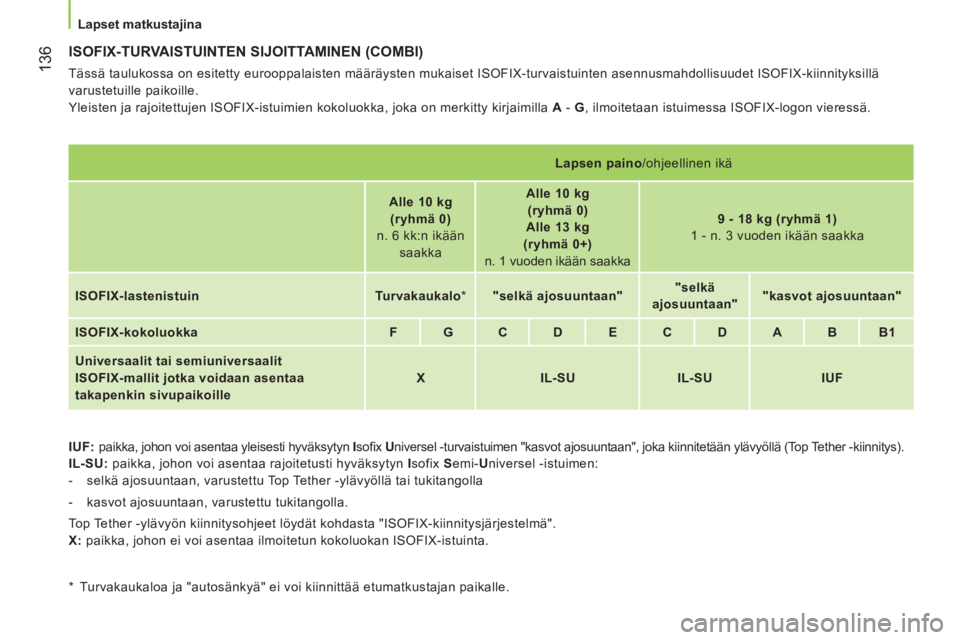 CITROEN NEMO 2014 Omistajan Käsikirjat (in Finnish) 136
Lapset matkustajina
ISOFIX-TURVAISTUINTEN SIJOITTAMINEN (COMBI)
Tässä taulukossa on esitetty eurooppalaisten määräysten mukaiset ISOFIX-turvaistuinten asennusmahdollisuudet IS CITROEN NEMO 2014 Omistajan Käsikirjat (in Finnish) 136
Lapset matkustajina
ISOFIX-TURVAISTUINTEN SIJOITTAMINEN (COMBI)
Tässä taulukossa on esitetty eurooppalaisten määräysten mukaiset ISOFIX-turvaistuinten asennusmahdollisuudet IS
