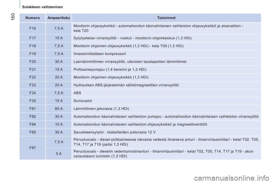 CITROEN NEMO 2014 Omistajan Käsikirjat (in Finnish) 160
Sulakkeen vaihtaminen
Numero
Ampeeriluku
Toiminnot
F16
7,5 A Moottorin ohjausyksikkö - automatisoidun käsivalintaisen vaihteiston ohjausyksikkö CITROEN NEMO 2014 Omistajan Käsikirjat (in Finnish) 160
Sulakkeen vaihtaminen
Numero
Ampeeriluku
Toiminnot
F16
7,5 A Moottorin ohjausyksikkö - automatisoidun käsivalintaisen vaihteiston ohjausyksikkö