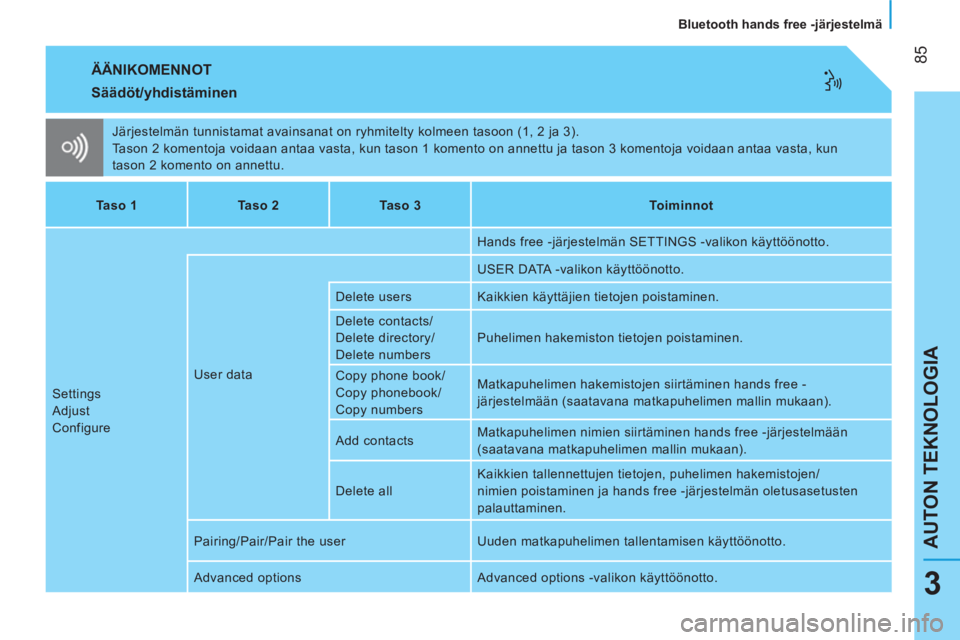 CITROEN NEMO 2013 Omistajan Käsikirjat (in Finnish) 85
AUTON TEKNOLOGIA
Bluetooth hands free -järjestelmä
3
ÄÄNIKOMENNOT
Järjestelmän tunnistamat avainsanat on ryhmitelty kolmeen tasoon (1, 2 ja 3).
Tason 2 komentoja voidaan antaa CITROEN NEMO 2013 Omistajan Käsikirjat (in Finnish) 85
AUTON TEKNOLOGIA
Bluetooth hands free -järjestelmä
3
ÄÄNIKOMENNOT
Järjestelmän tunnistamat avainsanat on ryhmitelty kolmeen tasoon (1, 2 ja 3).
Tason 2 komentoja voidaan antaa