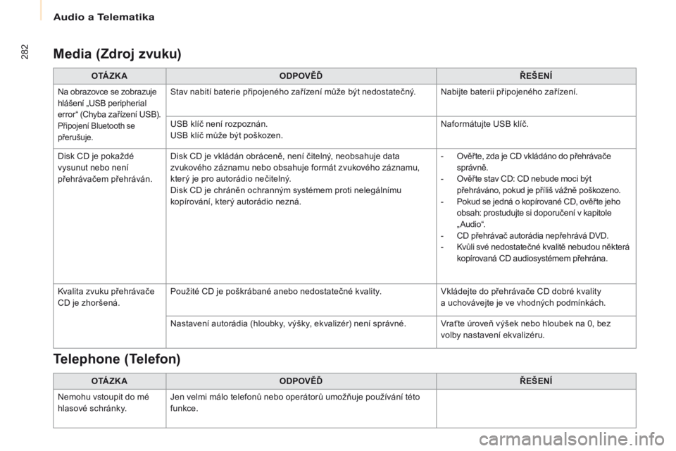 CITROEN BERLINGO MULTISPACE 2017  Návod na použití (in Czech) 282
Berlingo2VP_cs_Chap10b_RD45_ed02-2016
Media (Zdroj zvuku)
O TÁ Z K AODPOVĚĎ ŘEŠENÍ
Na obrazovce se zobrazuje 
hlášení „USB peripherial 
error“ (Chyba zařízení USB).
Připojení Blu