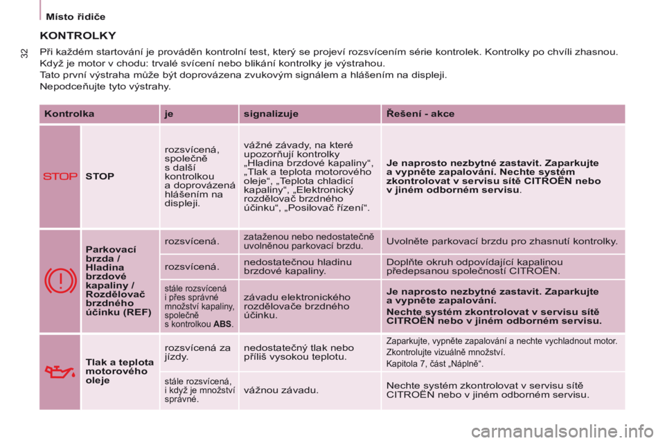 CITROEN BERLINGO MULTISPACE 2017  Návod na použití (in Czech) 32
Berlingo2VP_cs_Chap03_Pret-a-partir_ed02-2016
Místo řidiče
Berlingo2VP_cs_Chap03_Pret-a-partir_ed02-2016
KONTROLKY
Kontrolkajesignalizuje Řešení - akce
STOP rozsvícená, 
společně 
s
  dal