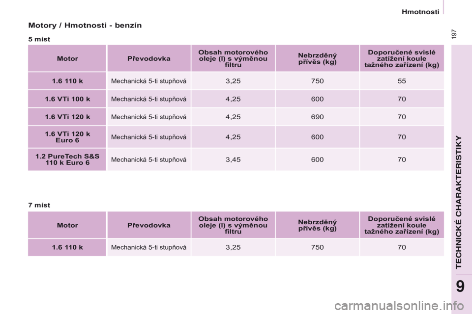 CITROEN BERLINGO MULTISPACE 2016 Návod na použití (in Czech) 197
Berlingo-2-vP_cs_Chap09_Caract-technique_ed01-2016
Motory / Hmotnosti - benzín
5 místMotor Převodovka Obsah motorového
oleje (l) s výměnou filtru Nebrzděný
přívěs (kg) Doporučené CITROEN BERLINGO MULTISPACE 2016 Návod na použití (in Czech) 197
Berlingo-2-vP_cs_Chap09_Caract-technique_ed01-2016
Motory / Hmotnosti - benzín
5 místMotor Převodovka Obsah motorového
oleje (l) s výměnou filtru Nebrzděný
přívěs (kg) Doporučené