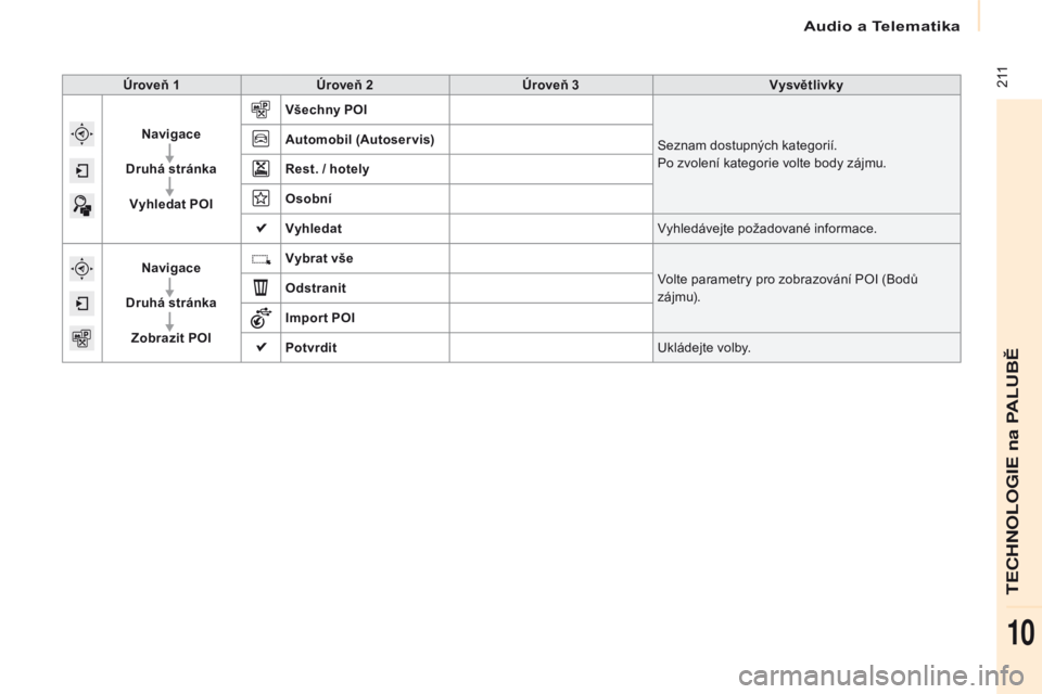 CITROEN BERLINGO MULTISPACE 2016  Návod na použití (in Czech) Audio a Telematika
 211
Berlingo-2-vP_cs_Chap10a_SM eGplus_ed01-2016
Úroveň 1 Úroveň 2 Úroveň 3 Vysvětlivky
Navigace
Druhá stránka Vyhledat POI Všechny POI
Seznam dostupných kategorií.
Po 