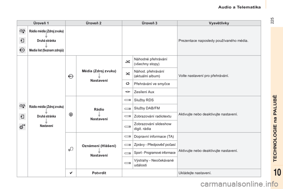 CITROEN BERLINGO MULTISPACE 2016 Návod na použití (in Czech) Audio a Telematika
225
Berlingo-2-vP_cs_Chap10a_SM eGplus_ed01-2016
Úroveň 1 Úroveň 2 Úroveň 3 Vysvětlivky
Rádio média (Zdroj zvuku)
Druhá stránka
Media list (Seznam zdrojů)
Prezentace na CITROEN BERLINGO MULTISPACE 2016 Návod na použití (in Czech) Audio a Telematika
225
Berlingo-2-vP_cs_Chap10a_SM eGplus_ed01-2016
Úroveň 1 Úroveň 2 Úroveň 3 Vysvětlivky
Rádio média (Zdroj zvuku)
Druhá stránka
Media list (Seznam zdrojů)
Prezentace na