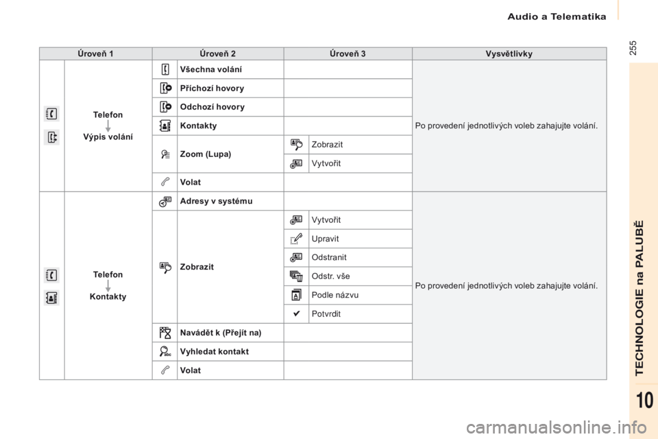 CITROEN BERLINGO MULTISPACE 2016  Návod na použití (in Czech) Audio a Telematika
 255
Berlingo-2-vP_cs_Chap10a_SM eGplus_ed01-2016
Úroveň 1 Úroveň 2 Úroveň 3 Vysvětlivky
Telefon
Výpis volání Všechna volání
Po provedení jednotlivých voleb zahajujte