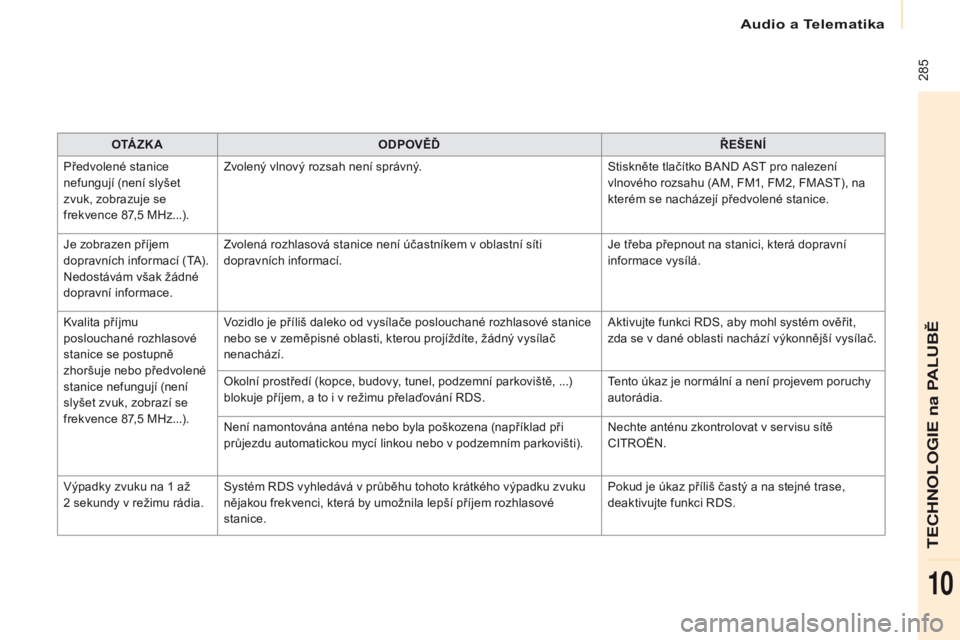 CITROEN BERLINGO MULTISPACE 2016 Návod na použití (in Czech) Audio a Telematika
285
Berlingo-2-vP_cs_Chap10b_ rD45_ed01-2016
O TÁ Z K A ODPOVĚĎ ŘEŠENÍ
Předvolené stanice
nefungují (není slyšet
zvuk, zobrazuje se
frekvence 87,5
MHz...). Zvolený CITROEN BERLINGO MULTISPACE 2016 Návod na použití (in Czech) Audio a Telematika
285
Berlingo-2-vP_cs_Chap10b_ rD45_ed01-2016
O TÁ Z K A ODPOVĚĎ ŘEŠENÍ
Předvolené stanice
nefungují (není slyšet
zvuk, zobrazuje se
frekvence 87,5
MHz...). Zvolený
