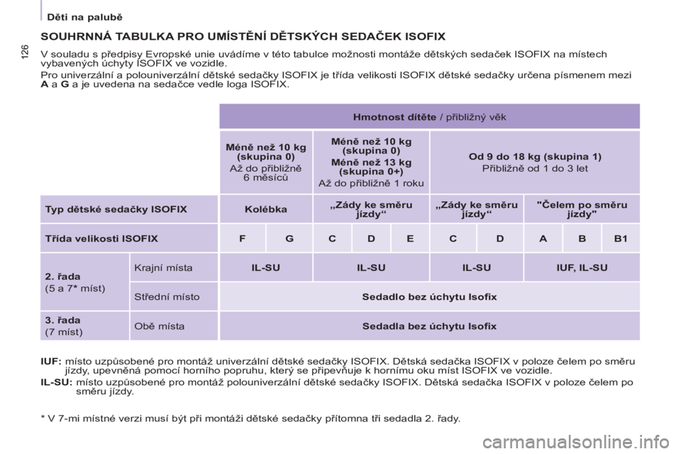 CITROEN BERLINGO MULTISPACE 2013  Návod na použití (in Czech) 126 126
 
 
 
Děti na palubě 
 
 
 
SOUHRNNÁ TABULKA PRO UMÍSTĚNÍ DĚTSKÝCH SEDAČEK ISOFIX
 
V souladu s předpisy Evropské unie uvádíme v této tabulce možnosti montáže dětských seda�