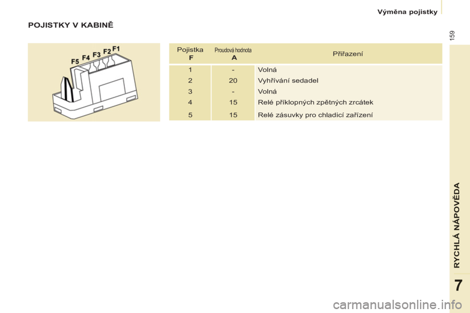 CITROEN BERLINGO MULTISPACE 2013  Návod na použití (in Czech) 159
RYCHLÁ NÁPOVĚD
A
7
 
 
 
Výměna pojistky  
 
 
 
POJISTKY V KABINĚ 
 
Pojistka  
  F 
  
Proudová hodnota    A 
   Přiřazení 
  1  -  Volná 
  2  20  Vyhřívání sedadel 
  3  -  Voln
