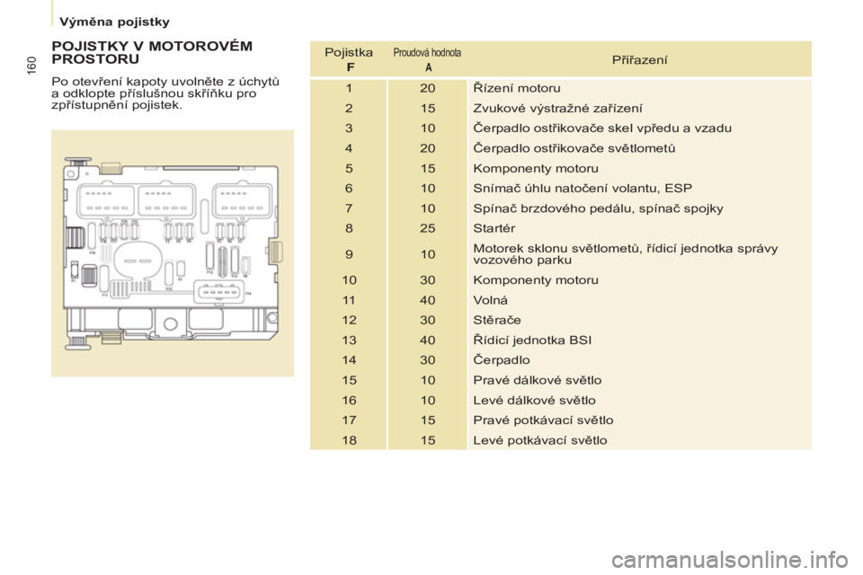 CITROEN BERLINGO MULTISPACE 2013  Návod na použití (in Czech) 160
   
 
Výměna pojistky  
 
 
 
POJISTKY V MOTOROVÉM 
PROSTORU 
  Po otevření kapoty uvolněte z úchytů 
a odklopte příslušnou skříňku pro 
zpřístupnění pojistek.    Pojistka  
  F 