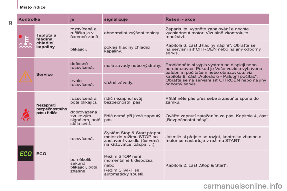 CITROEN BERLINGO MULTISPACE 2013  Návod na použití (in Czech) 32
   
 
Místo řidiče  
 
 
 
Kontrolka 
   
je 
   
signalizuje 
   
Řešení - akce 
 
 
 
 
 
Teplota a 
hladina 
chladicí 
kapaliny 
   rozsvícená a 
ručička je v 
červené zóně.   abn