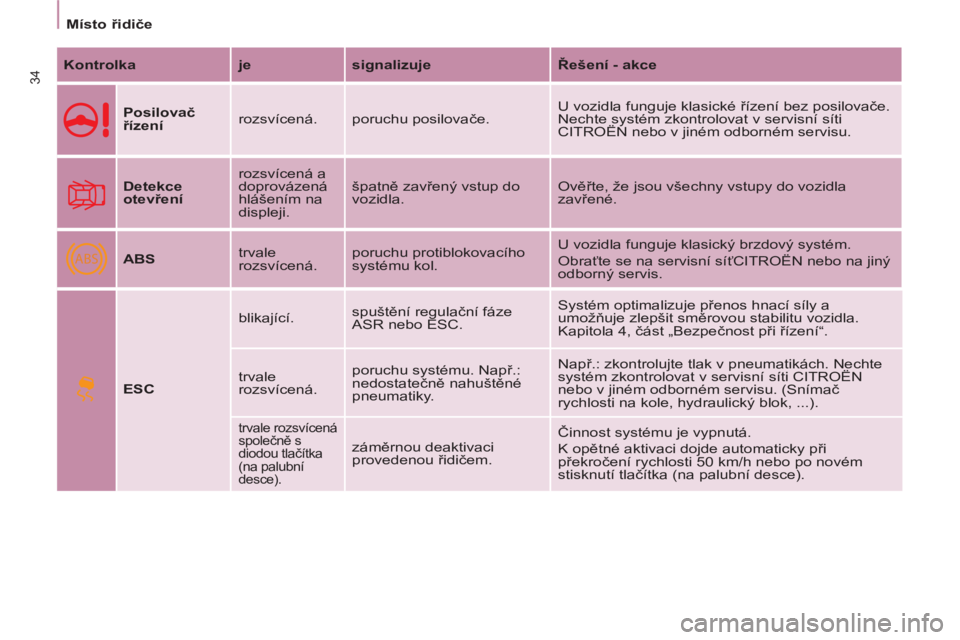 CITROEN BERLINGO MULTISPACE 2013  Návod na použití (in Czech) ABS
34
   
 
Místo řidiče  
 
   
Kontrolka 
   
je 
   
signalizuje 
   
Řešení - akce 
 
 
  
 
Posilovač 
řízení 
   rozsvícená.  poruchu posilovače.   U vozidla funguje klasické ří