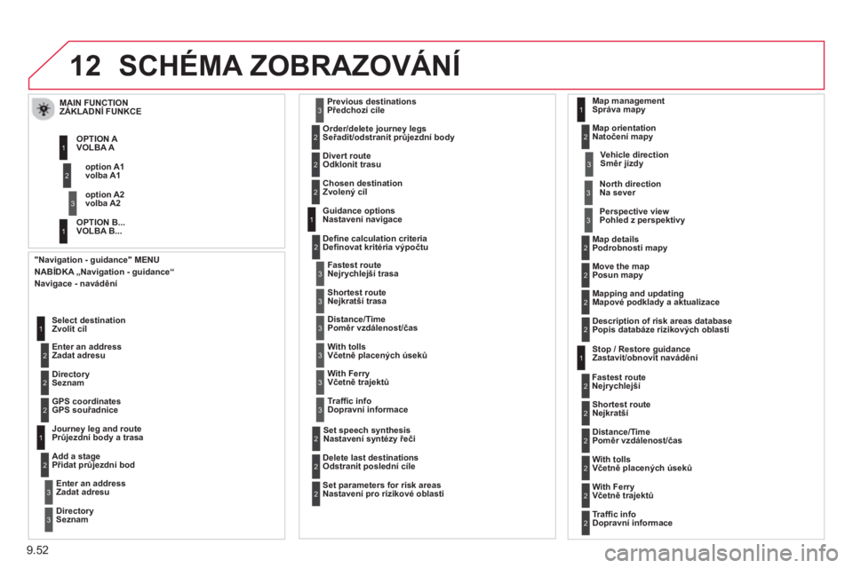 CITROEN BERLINGO ELECTRIC 2015 Návod na použití (in Czech) 9.52
12SCHÉMA ZOBRAZOVÁNÍ
"Navigation - guidance" MENU
NABÍDKA „Navigation - guidance“
Navigace - navádění
Enter an address
Zadat adresu Select destination
Zvolit cíl
CITROEN BERLINGO ELECTRIC 2015 Návod na použití (in Czech) 9.52
12SCHÉMA ZOBRAZOVÁNÍ
"Navigation - guidance" MENU
NABÍDKA „Navigation - guidance“
Navigace - navádění
Enter an address
Zadat adresu Select destination
Zvolit cíl