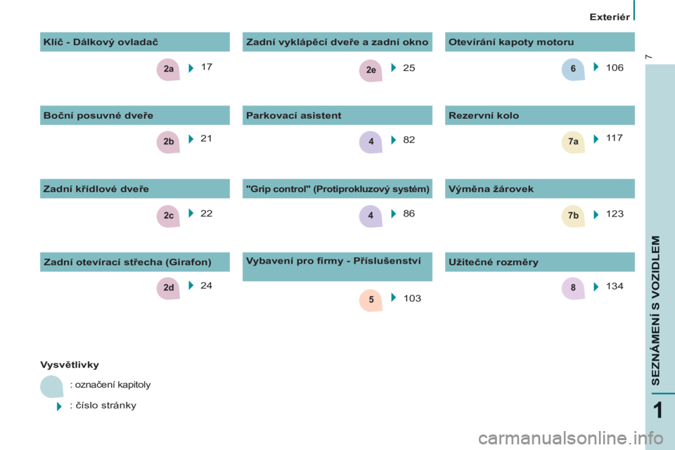 CITROEN BERLINGO ELECTRIC 2015  Návod na použití (in Czech) 2c
2e
2b7a4
5
7b
2a6
4
82d
7
1
SEZNÁMENÍ S VOZIDLE
M
   
 
Exteriér  
 
  17  
  22    25  
   
 
Vysvětlivky 
 
 
: označení kapitoly 
 
: číslo stránky    82  
  86  
 
 
"Grip control" (Pr