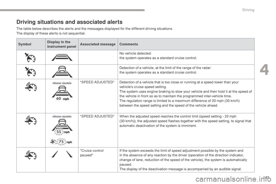 Citroen GRAND C4 PICASSO RHD 2017 2.G Owners Manual 163
SymbolDisplay in the 
instrument panel Associated message
Comments
No vehicle detected: 
the system operates as a standard cruise control.
Detection of a vehicle, at the limit of the range of the 