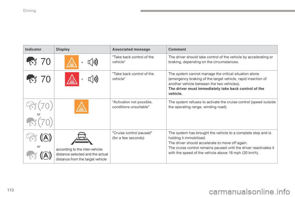 Citroen GRAND C4 PICASSO RHD 2017 2.G Owners Manual 172
70
70
70
70
IndicatorDisplay Associated messageComment
+ "Take back control of the 
vehicle"
The driver should take control of the vehicle by accelerating or 
braking, depending on the circumstanc