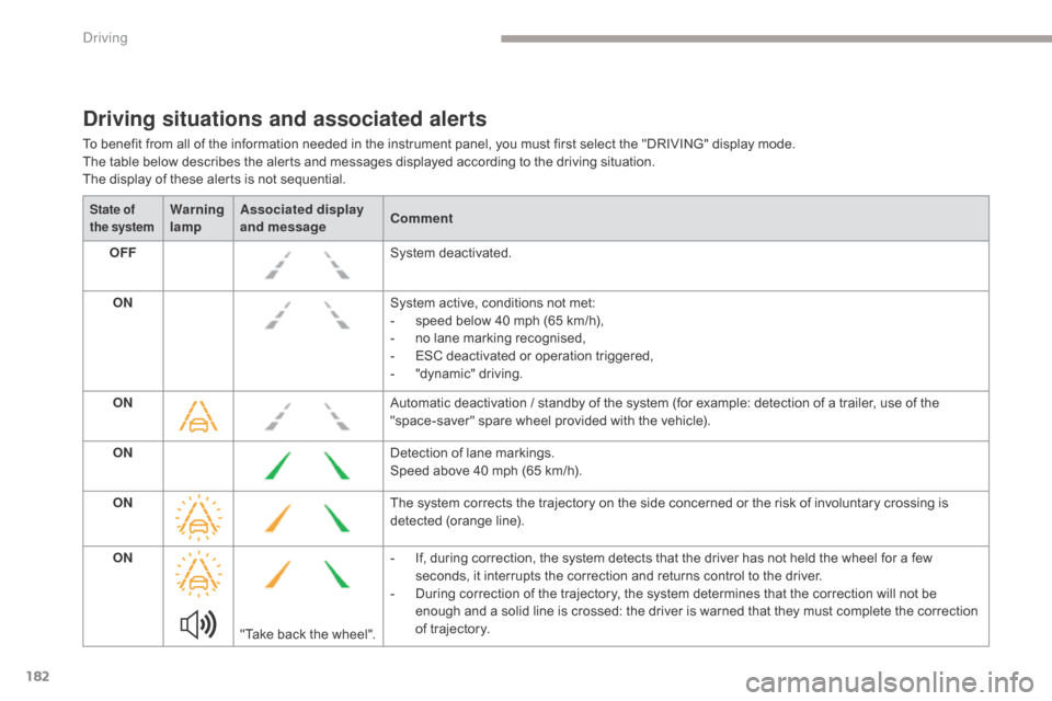 Citroen GRAND C4 PICASSO RHD 2017 2.G Owners Manual 182
Driving situations and associated alerts
To benefit from all of the information needed in the instrument panel, you must first select the "DRIVING" display mode.
The table below describes the aler