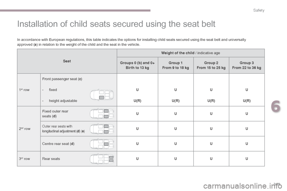 Citroen GRAND C4 PICASSO RHD 2017 2.G Owners Manual 249
Installation of child seats secured using the seat belt
In accordance with European regulations, this table indicates the options for installing child seats secured using the seat belt and univers Citroen GRAND C4 PICASSO RHD 2017 2.G Owners Manual 249
Installation of child seats secured using the seat belt
In accordance with European regulations, this table indicates the options for installing child seats secured using the seat belt and univers