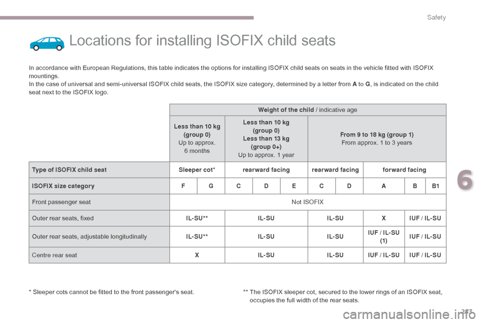 Citroen GRAND C4 PICASSO RHD 2017 2.G Owners Manual 253
Locations for installing ISOFIX child seats
In accordance with European Regulations, this table indicates the options for installing ISOFIX child seats on seats in the vehicle fitted with ISOFIX
Citroen GRAND C4 PICASSO RHD 2017 2.G Owners Manual 253
Locations for installing ISOFIX child seats
In accordance with European Regulations, this table indicates the options for installing ISOFIX child seats on seats in the vehicle fitted with ISOFIX