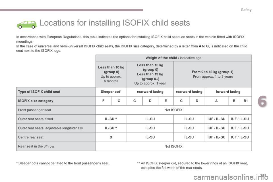 Citroen GRAND C4 PICASSO RHD 2017 2.G Owners Manual 255
Locations for installing ISOFIX child seats
In accordance with European Regulations, this table indicates the options for installing ISOFIX child seats on seats in the vehicle fitted with ISOFIX
Citroen GRAND C4 PICASSO RHD 2017 2.G Owners Manual 255
Locations for installing ISOFIX child seats
In accordance with European Regulations, this table indicates the options for installing ISOFIX child seats on seats in the vehicle fitted with ISOFIX