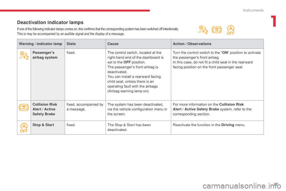 Citroen GRAND C4 PICASSO RHD 2017 2.G Owners Manual 27
Warning / indicator lampStateCause Action / Observations
Passengers 
airbag system fixed.
The control switch, located at the 
right-hand end of the dashboard is 
set to the OFF position.
The passe