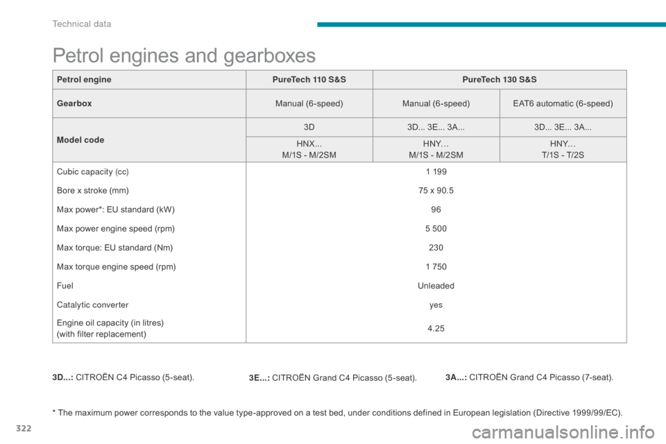 Citroen GRAND C4 PICASSO RHD 2017 2.G Owners Manual 322
Petrol enginePureTech 110 S&SPureTech 130 S&S
Gearbox Manual (6-speed)Manual (6-speed)EAT6 automatic (6 -speed)
Model code 3D
3D... 3E... 3A... 3D... 3E... 3A...
HNX...
M/1S - M/2SM HNY…
M/1S - 