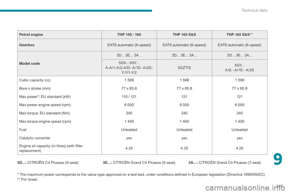 Citroen GRAND C4 PICASSO RHD 2017 2.G Owners Manual 323
3D...: CITROËN C4 Picasso (5 -seat). 3A...: CITROËN Grand C4 Picasso (7-seat).
3E...:  CITROËN Grand C4 Picasso (5 -seat).
* The maximum power corresponds to the value type-approved on a test b