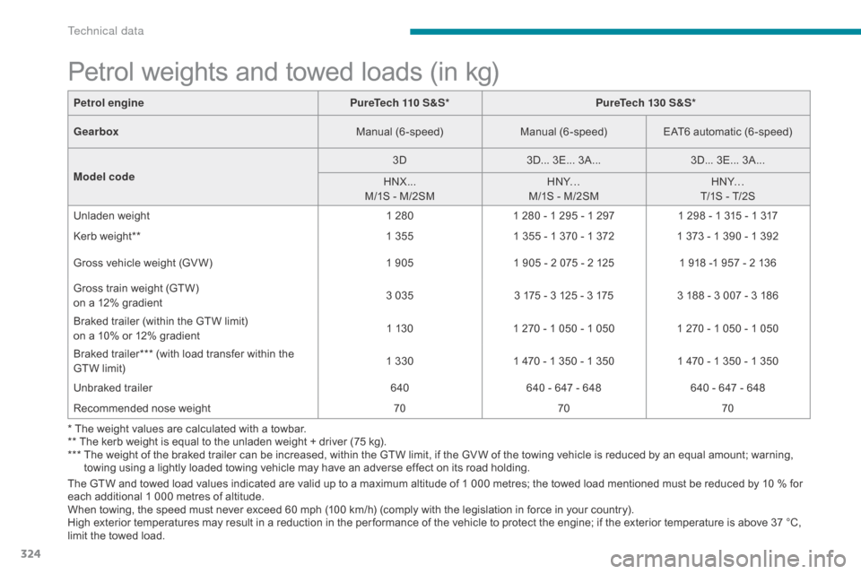 Citroen GRAND C4 PICASSO RHD 2017 2.G Owners Manual 324
* The weight values are calculated with a towbar.
** The kerb weight is equal to the unladen weight + driver (75 kg).
***
T
he weight of the braked trailer can be increased, within the GTW limi Citroen GRAND C4 PICASSO RHD 2017 2.G Owners Manual 324
* The weight values are calculated with a towbar.
** The kerb weight is equal to the unladen weight + driver (75 kg).
***
T
he weight of the braked trailer can be increased, within the GTW limi