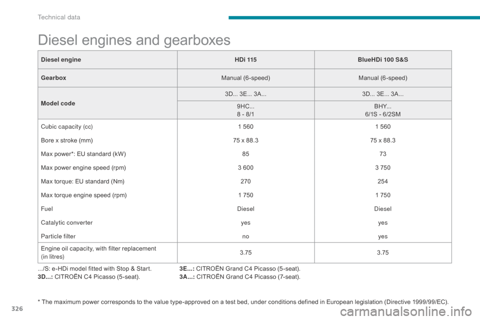 Citroen GRAND C4 PICASSO RHD 2017 2.G Owners Manual 326
Diesel engines and gearboxes
.../S: e-HDi model fitted with Stop & Start.
3D...: CITROËN C4 Picasso (5 -seat). 3E...:
 CITROËN Grand C4 Picasso (5 -seat).
3A...:  CITROËN Grand C4 Picasso (7-se