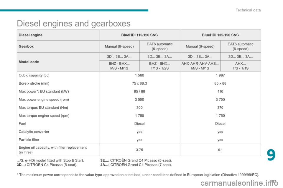 Citroen GRAND C4 PICASSO RHD 2017 2.G Owners Manual 327
Diesel engines and gearboxes
.../S: e-HDi model fitted with Stop & Start.
3D...: CITROËN C4 Picasso (5 -seat). 3E...:
 CITROËN Grand C4 Picasso (5 -seat).
3A...:  CITROËN Grand C4 Picasso (7-se