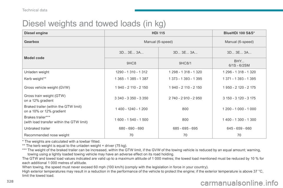 Citroen GRAND C4 PICASSO RHD 2017 2.G User Guide 328
Diesel weights and towed loads (in kg)
The GTW and towed load values indicated are valid up to a maximum altitude of 1 000 metres; the towed load mentioned must be reduced by 10 % for 
each additi