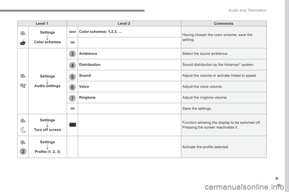 Citroen GRAND C4 PICASSO RHD 2017 2.G Owners Manual 79
.
2
5
6
7
3
4
 Audio and Telematics 
Level 1Level 2Comments
Settings
Color schemes
Color schemes: 1,2,3, ... Having chosen the color scheme, save the setting. 
Settings
Audio settings
Ambience Sele