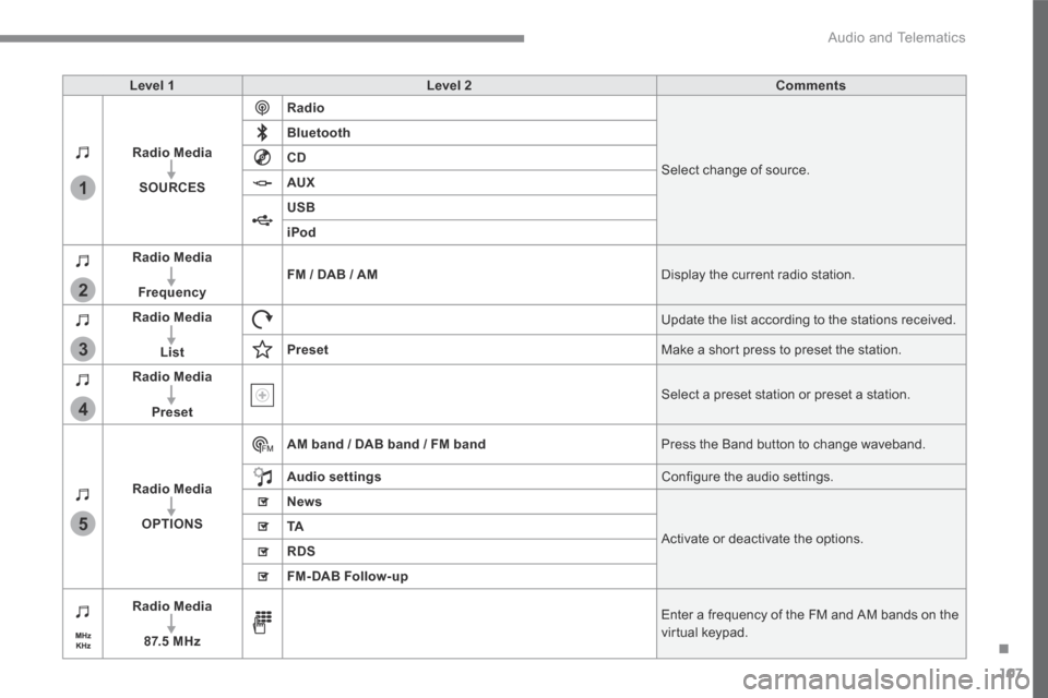 Citroen GRAND C4 PICASSO RHD 2017 2.G Owners Manual 107
.
1
2
3
4
5
Audio and Telematics
Transversal-Citroen_en_Chap02_RCC-2-2-0_ed01-2016
Level 1Level 2Comments
Radio Media
SOURCES
Radio
Select change of source.
Bluetooth
CD
AUX
USB
iPod
Radio Med Citroen GRAND C4 PICASSO RHD 2017 2.G Owners Manual 107
.
1
2
3
4
5
Audio and Telematics
Transversal-Citroen_en_Chap02_RCC-2-2-0_ed01-2016
Level 1Level 2Comments
Radio Media
SOURCES
Radio
Select change of source.
Bluetooth
CD
AUX
USB
iPod
Radio Med