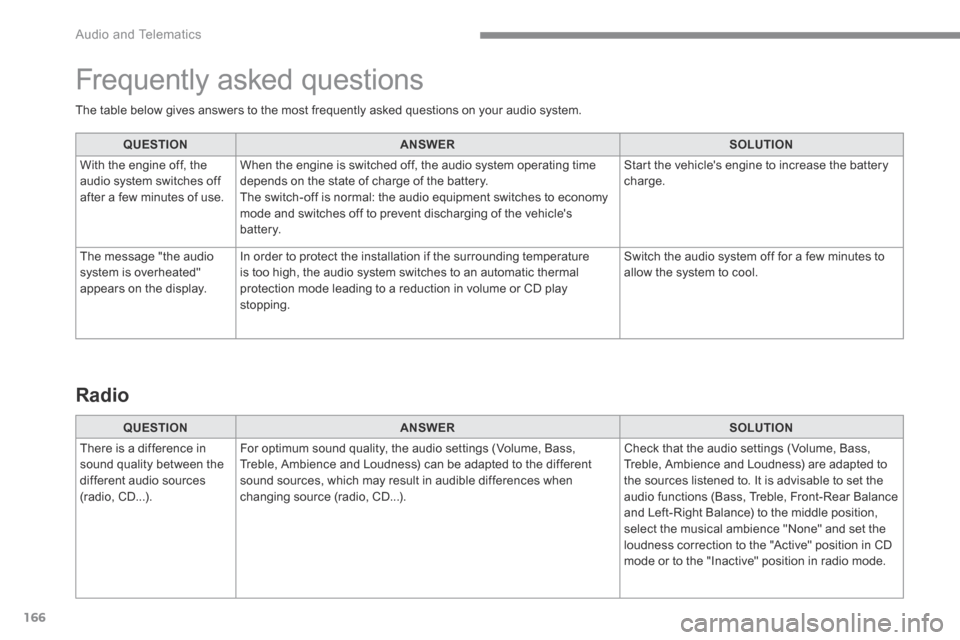 Citroen GRAND C4 PICASSO RHD 2017 2.G Owners Manual 166
Audio and Telematics
The table below gives answers to the most frequently asked questions on your audio system.
QUESTIONANSWERSOLUTION
With the engine off, the audio system switches off a Citroen GRAND C4 PICASSO RHD 2017 2.G Owners Manual 166
Audio and Telematics
The table below gives answers to the most frequently asked questions on your audio system.
QUESTIONANSWERSOLUTION
With the engine off, the audio system switches off a
