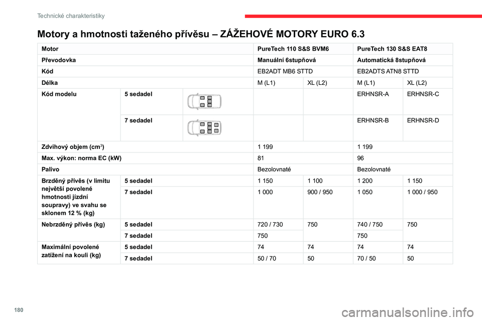 CITROEN BERLINGO VAN 2021  Návod na použití (in Czech) 180
Technické charakteristiky
Motory a hmotnosti taženého přívěsu – ZÁŽEHOVÉ MOTORY EURO 6.3
MotorPureTech 110 S&S BVM6 PureTech 130 S&S EAT8
Převodovka Manuální 6stupňováAutomatická 