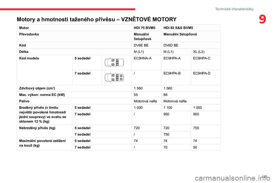CITROEN BERLINGO VAN 2021  Návod na použití (in Czech) 181
Technické charakteristiky
9Motory a hmotnosti taženého přívěsu – VZNĚTOVÉ MOTORY
Motor HDi 75 BVM5 HDi 92 S&S BVM5
Převodovka Manuální 
5stupňováManuální 5stupňová
Kód DV6E BE 