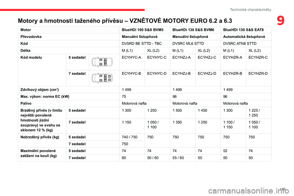 CITROEN BERLINGO VAN 2021  Návod na použití (in Czech) 183
Technické charakteristiky
9Motory a hmotnosti taženého přívěsu – VZNĚTOVÉ MOTORY EURO 6.2 a 6.3
MotorBlueHDi 100 S&S BVM5 BlueHDi 130 S&S BVM6 BlueHDi 130 S&S EAT8
Převodovka Manuální