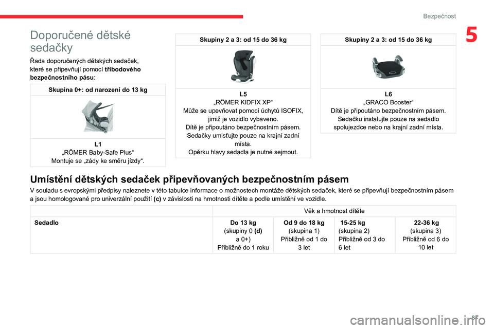 CITROEN BERLINGO VAN 2021 Návod na použití (in Czech) 87
Bezpečnost
5Doporučené dětské
sedačky
Řada doporučených dětských sedaček,
které se připevňují pomocí tříbodového
bezpečnostního pásu :
Skupina 0+: od narození do 13 kg
CITROEN BERLINGO VAN 2021 Návod na použití (in Czech) 87
Bezpečnost
5Doporučené dětské
sedačky
Řada doporučených dětských sedaček,
které se připevňují pomocí tříbodového
bezpečnostního pásu :
Skupina 0+: od narození do 13 kg