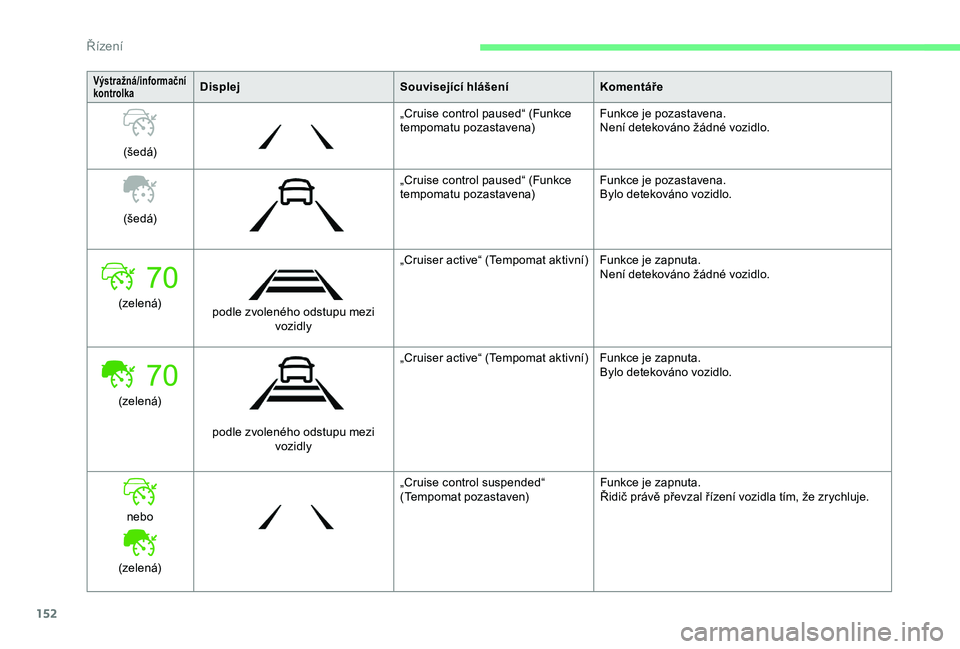 CITROEN BERLINGO VAN 2019 Návod na použití (in Czech) 152
Výstražná/informační
kontrolkaDisplejSouvisející hlášeníKomentáře
(š e dá) „Cruise control paused“ (Funkce
tempomatu pozastavena)
Funkce je pozastavena.
Není detekováno žád CITROEN BERLINGO VAN 2019 Návod na použití (in Czech) 152
Výstražná/informační
kontrolkaDisplejSouvisející hlášeníKomentáře
(š e dá) „Cruise control paused“ (Funkce
tempomatu pozastavena)
Funkce je pozastavena.
Není detekováno žád