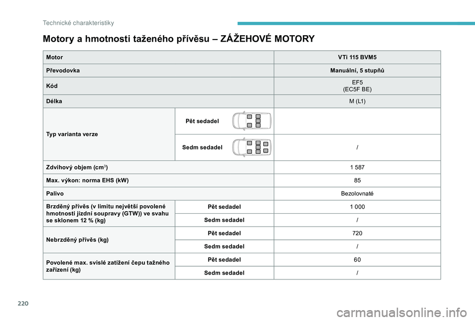 CITROEN BERLINGO VAN 2019 Návod na použití (in Czech) 220
Motory a hmotnosti taženého přívěsu – ZÁŽEHOVÉ MOTORY
Motor VTi 115 BVM5
Převodovka Manuální, 5
stupňů
Kód EF5
(EC5F BE)
Délka M (L1)
Typ varianta verze Pět sedadel
Sedm sedade CITROEN BERLINGO VAN 2019 Návod na použití (in Czech) 220
Motory a hmotnosti taženého přívěsu – ZÁŽEHOVÉ MOTORY
Motor VTi 115 BVM5
Převodovka Manuální, 5
stupňů
Kód EF5
(EC5F BE)
Délka M (L1)
Typ varianta verze Pět sedadel
Sedm sedade