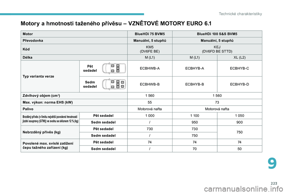 CITROEN BERLINGO VAN 2019 Návod na použití (in Czech) 223
Motory a hmotnosti taženého přívěsu – VZNĚTOVÉ MOTORY EURO 6 .1
MotorBlueHDi 75 BVM5BlueHDi 100 S&S BVM5
Převodovka Manuální, 5
stupňůManuální, 5
stupňů
Kód KM5
(DV6FE BE) CITROEN BERLINGO VAN 2019 Návod na použití (in Czech) 223
Motory a hmotnosti taženého přívěsu – VZNĚTOVÉ MOTORY EURO 6 .1
MotorBlueHDi 75 BVM5BlueHDi 100 S&S BVM5
Převodovka Manuální, 5
stupňůManuální, 5
stupňů
Kód KM5
(DV6FE BE)