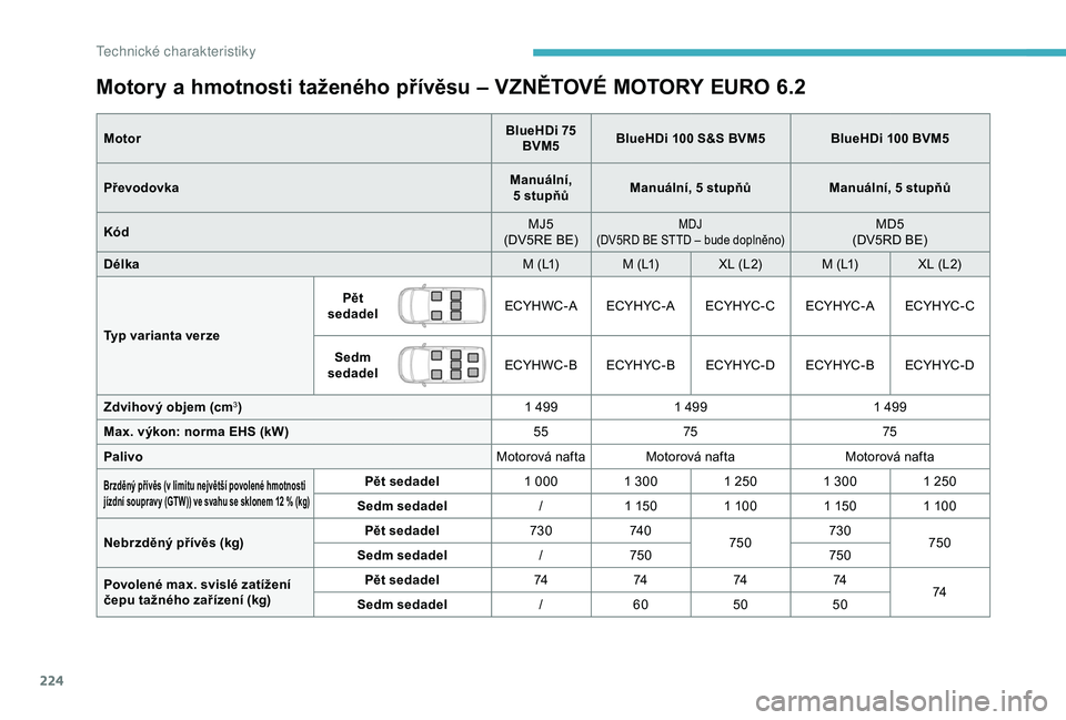 CITROEN BERLINGO VAN 2019 Návod na použití (in Czech) 224
Motory a hmotnosti taženého přívěsu – VZNĚTOVÉ MOTORY EURO 6 .2
MotorBlueHDi 75
BVM5 BlueHDi 100 S&S BVM5
BlueHDi 100 BVM5
Převodovka Manuální,
5
stupňůManuální, 5
stupňůM CITROEN BERLINGO VAN 2019 Návod na použití (in Czech) 224
Motory a hmotnosti taženého přívěsu – VZNĚTOVÉ MOTORY EURO 6 .2
MotorBlueHDi 75
BVM5 BlueHDi 100 S&S BVM5
BlueHDi 100 BVM5
Převodovka Manuální,
5
stupňůManuální, 5
stupňůM