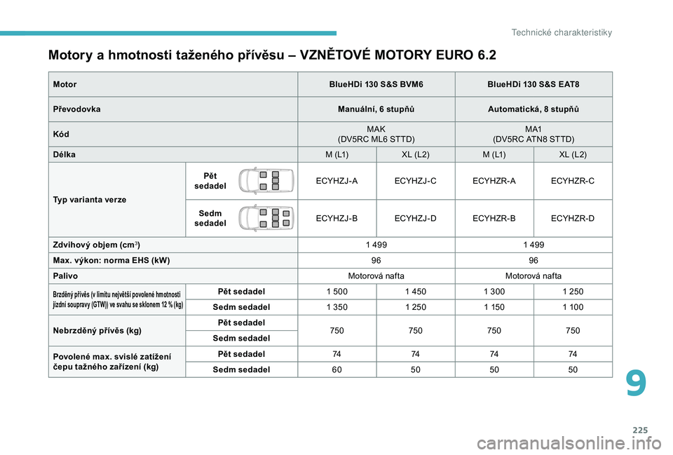 CITROEN BERLINGO VAN 2019 Návod na použití (in Czech) 225
Motory a hmotnosti taženého přívěsu – VZNĚTOVÉ MOTORY EURO 6 .2
Motor BlueHDi 130 S&S BVM6BlueHDi 130 S&S EAT8
Převodovka Manuální, 6
stupňůAutomatická, 8
stupňů
Kód MAK
(DV CITROEN BERLINGO VAN 2019 Návod na použití (in Czech) 225
Motory a hmotnosti taženého přívěsu – VZNĚTOVÉ MOTORY EURO 6 .2
Motor BlueHDi 130 S&S BVM6BlueHDi 130 S&S EAT8
Převodovka Manuální, 6
stupňůAutomatická, 8
stupňů
Kód MAK
(DV