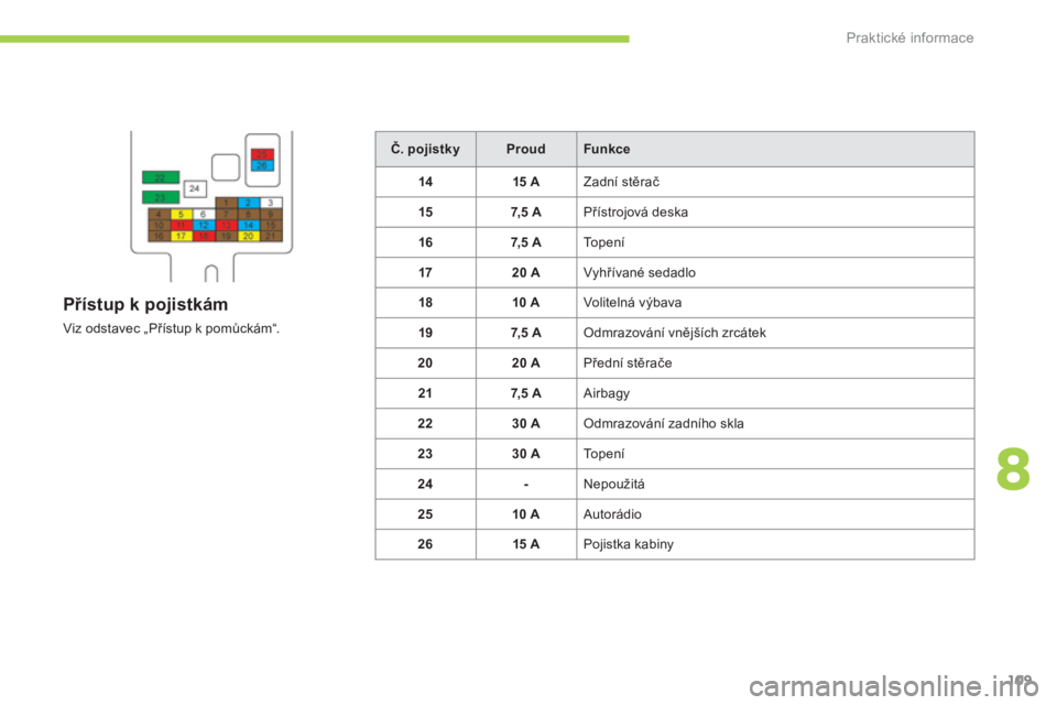 CITROEN C-ZERO 2014  Návod na použití (in Czech) 8
Praktické informace
109
Č. pojistkyProudFunkce
14 15 A 
Zadní stěrač
157, 5  A 
Přístrojová deska 
167, 5  A 
Topení 
1720 A 
Vyhřívané sedadlo
18 10 A 
Volitelná výbava 
1
97, 5  A Od