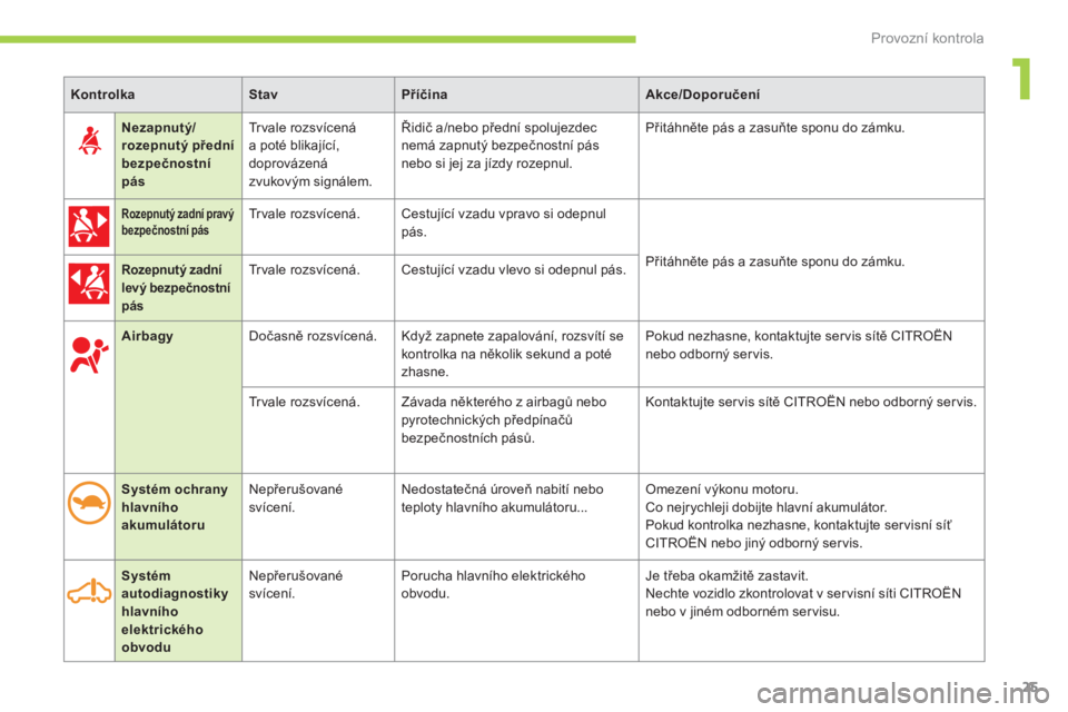 CITROEN C-ZERO 2012  Návod na použití (in Czech) 1
Provozní kontrola
25
   
 
Kontrolka 
 
   
 
Stav 
 
   
 
Příčina 
 
   
 
Akce/Doporučení 
 
 
 
 
 
  
 
 
Airbagy 
 
   
Dočasně rozsvícená.   Když zapnete zapalování, rozsvítí s